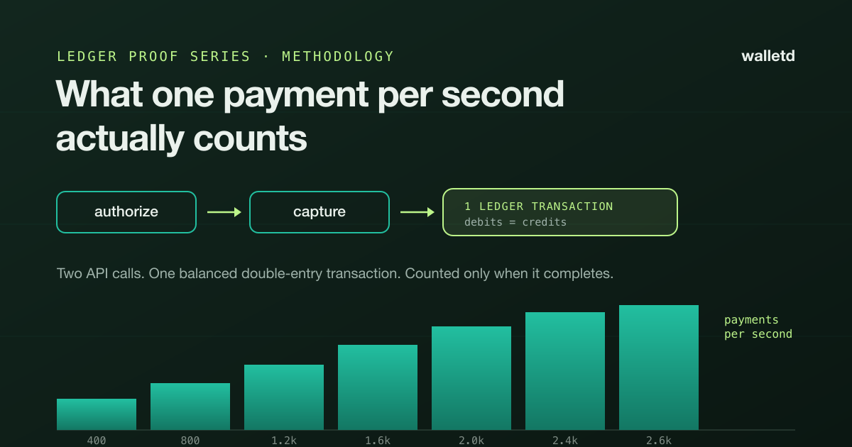 Diagrama definindo uma transação como ciclo completo de autorização e captura que confirma uma transação equilibrada em partidas dobradas, acima de patamares de carga de 400 a 2.600 pagamentos por segundo.